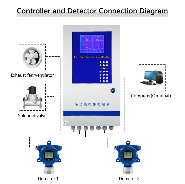 Fixed Multi Gas Detector suppliers Fixed Multi Gas Detector suppliers